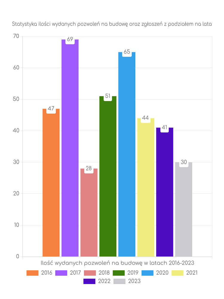 Zestawienie statystyk pozwoleń na budowę w gminie Nielisz